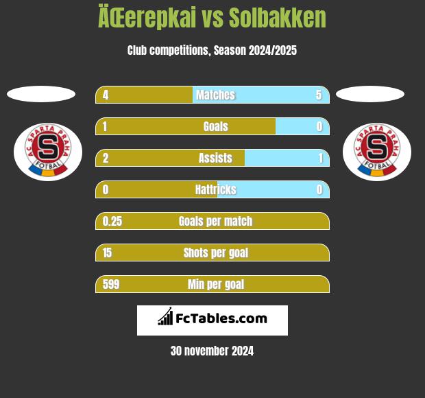 ÄŒerepkai vs Solbakken h2h player stats