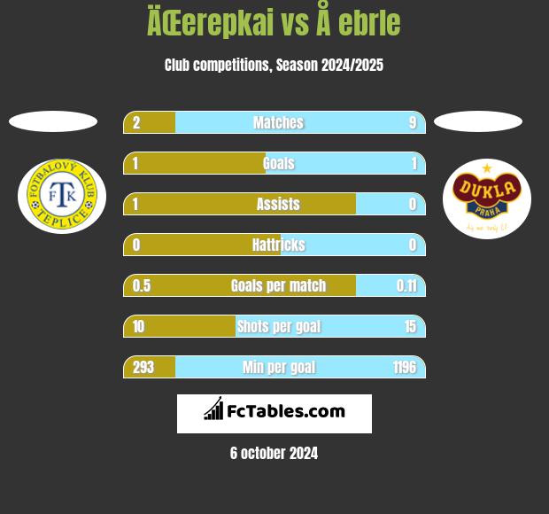 ÄŒerepkai vs Å ebrle h2h player stats