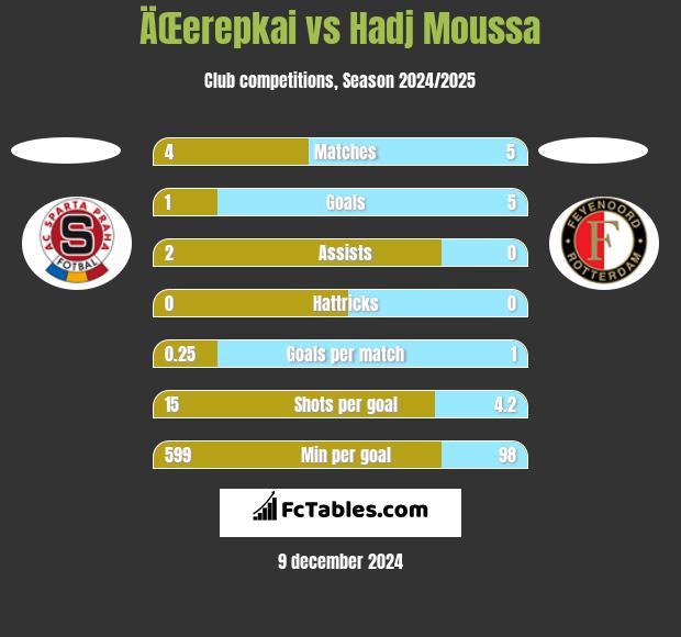 ÄŒerepkai vs Hadj Moussa h2h player stats