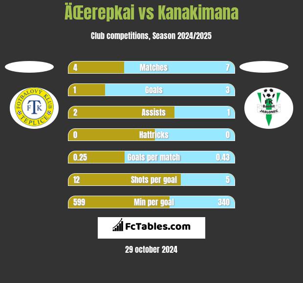 ÄŒerepkai vs Kanakimana h2h player stats