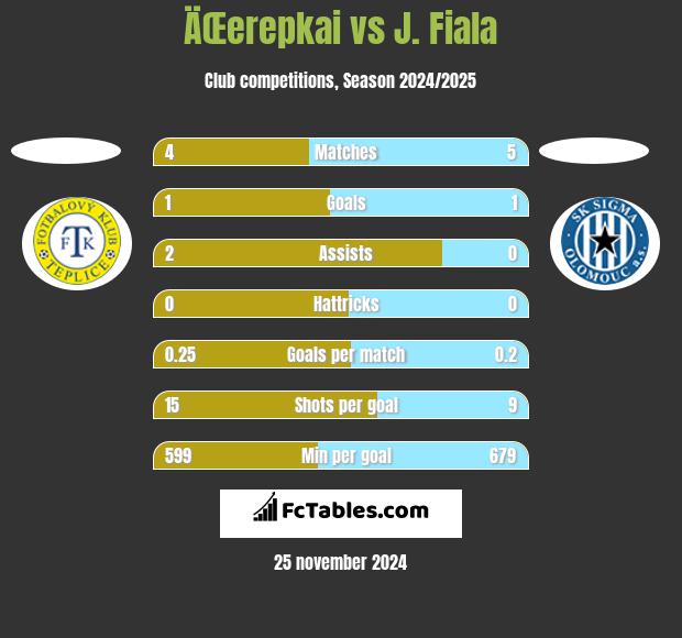 ÄŒerepkai vs J. Fiala h2h player stats