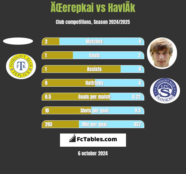 ÄŒerepkai vs HavlÃ­k h2h player stats