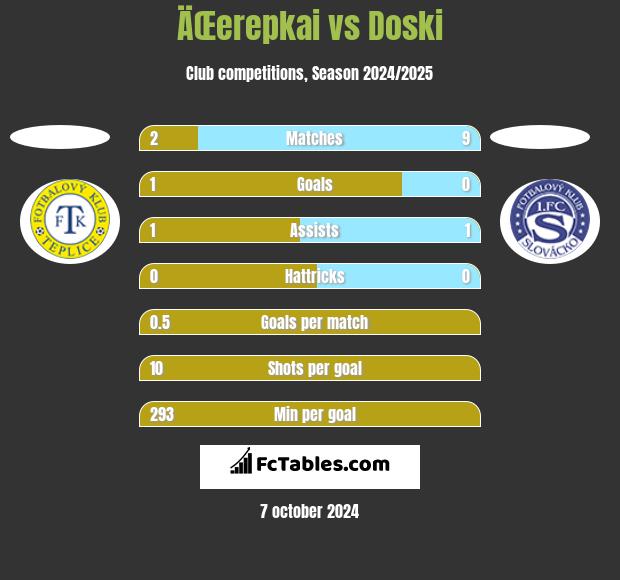 ÄŒerepkai vs Doski h2h player stats