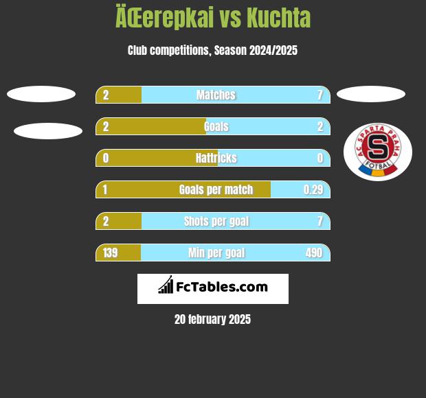 ÄŒerepkai vs Kuchta h2h player stats