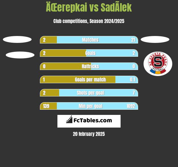 ÄŒerepkai vs SadÃ­lek h2h player stats