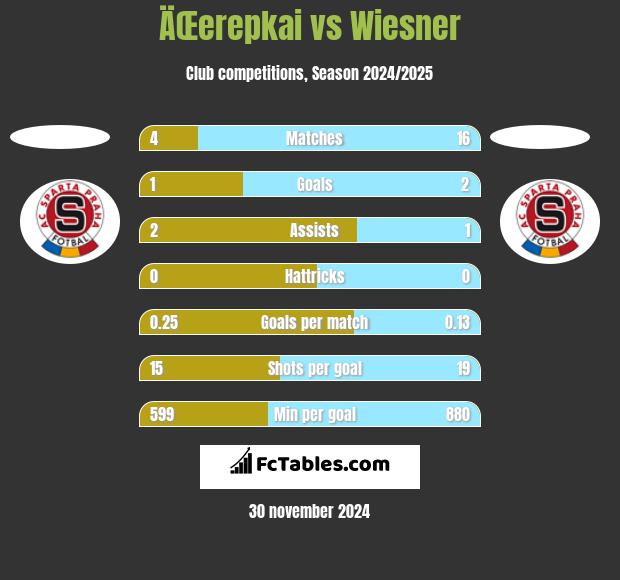 ÄŒerepkai vs Wiesner h2h player stats