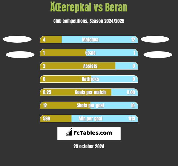 ÄŒerepkai vs Beran h2h player stats