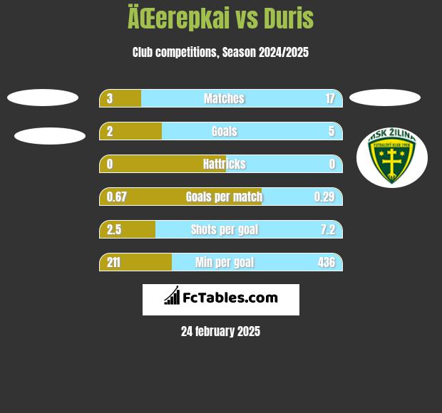 ÄŒerepkai vs Duris h2h player stats