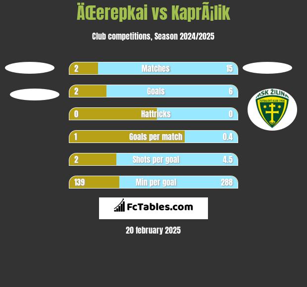 ÄŒerepkai vs KaprÃ¡lik h2h player stats