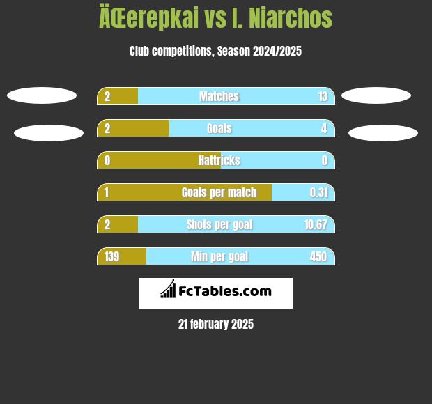 ÄŒerepkai vs I. Niarchos h2h player stats