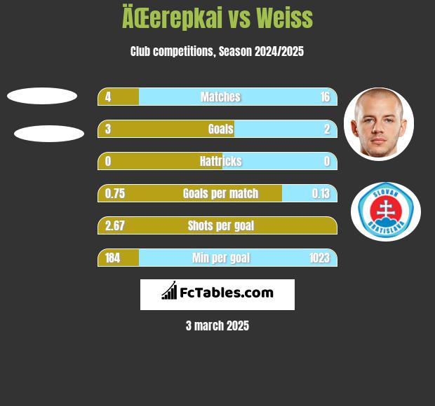 ÄŒerepkai vs Weiss h2h player stats