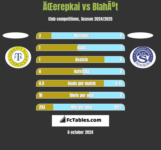 ÄŒerepkai vs BlahÃºt h2h player stats