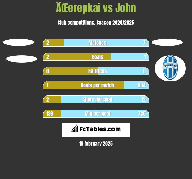 ÄŒerepkai vs John h2h player stats