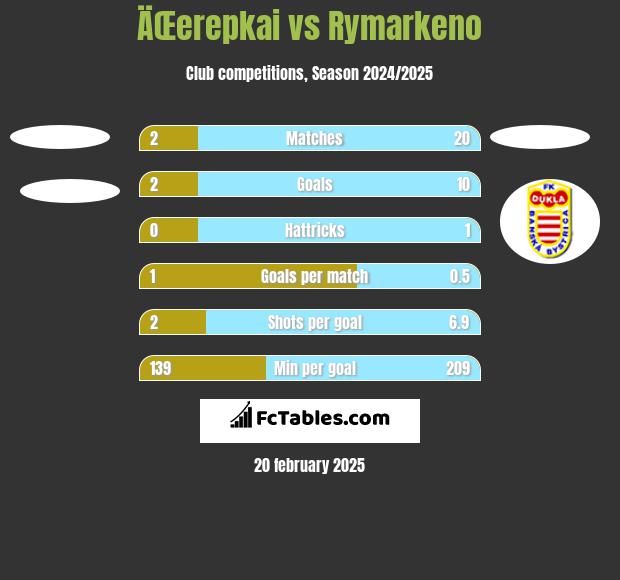 ÄŒerepkai vs Rymarkeno h2h player stats