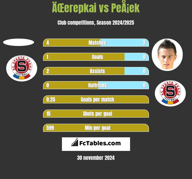 ÄŒerepkai vs PeÅ¡ek h2h player stats