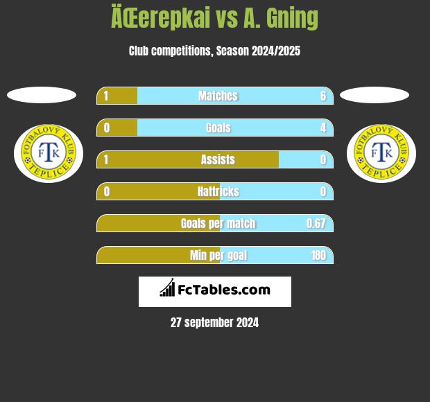 ÄŒerepkai vs A. Gning h2h player stats