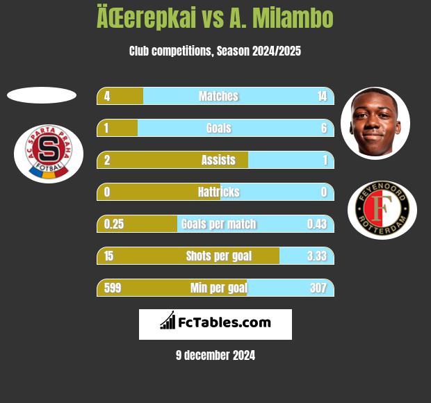 ÄŒerepkai vs A. Milambo h2h player stats