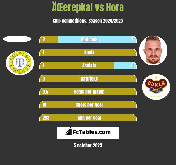 ÄŒerepkai vs Hora h2h player stats