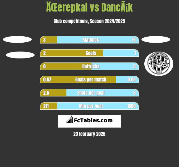 ÄŒerepkai vs DancÃ¡k h2h player stats