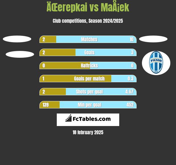 ÄŒerepkai vs MaÅ¡ek h2h player stats