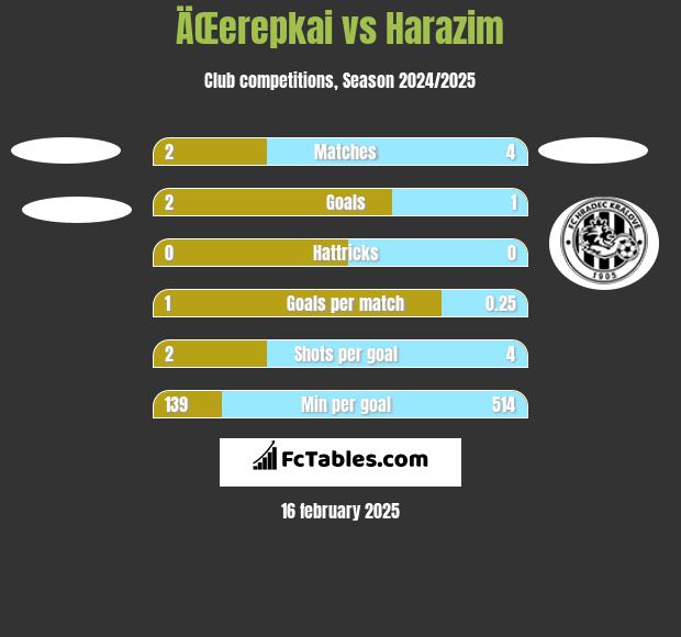 ÄŒerepkai vs Harazim h2h player stats