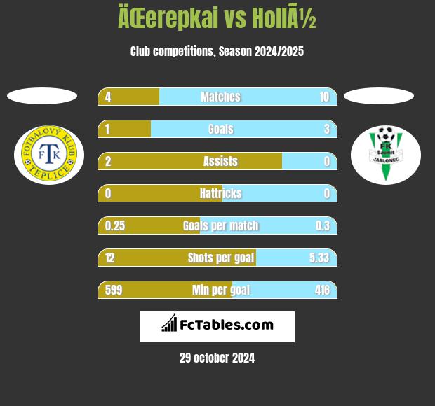 ÄŒerepkai vs HollÃ½ h2h player stats