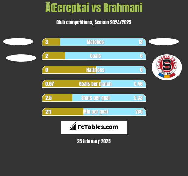 ÄŒerepkai vs Rrahmani h2h player stats