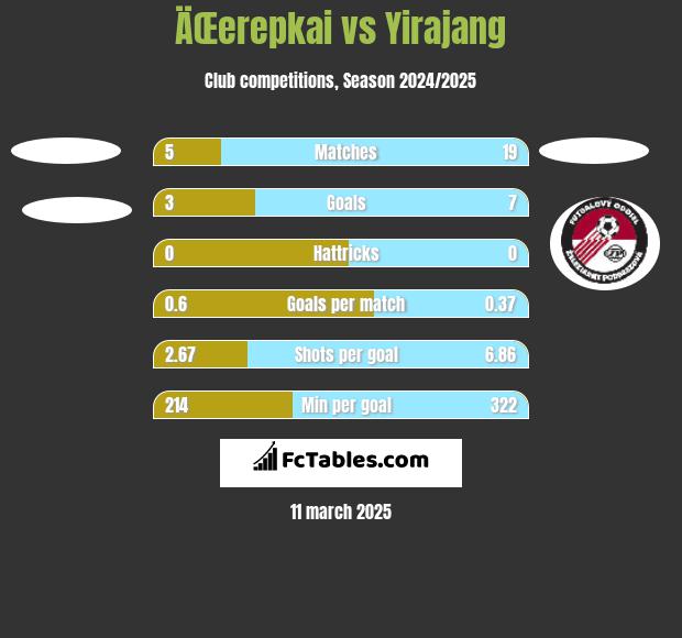 ÄŒerepkai vs Yirajang h2h player stats