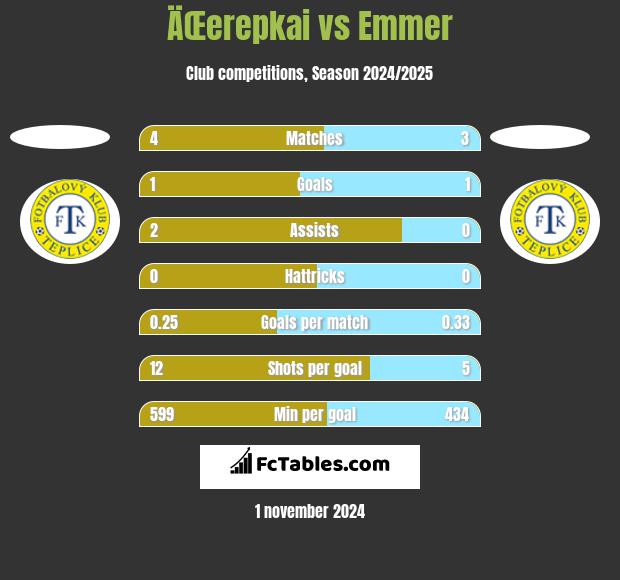 ÄŒerepkai vs Emmer h2h player stats