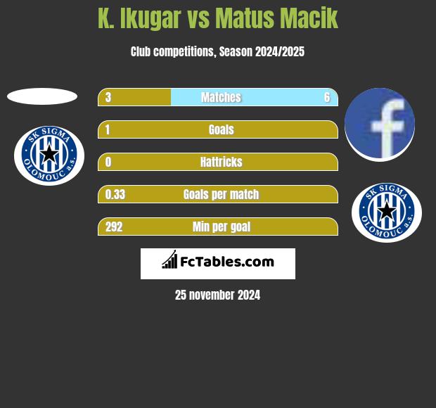 K. Ikugar vs Matus Macik h2h player stats