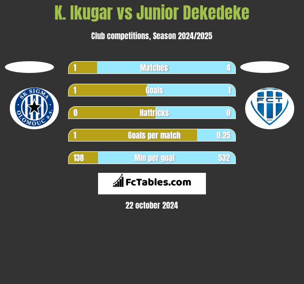 K. Ikugar vs Junior Dekedeke h2h player stats