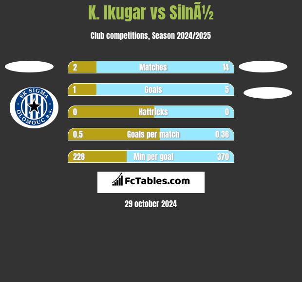 K. Ikugar vs SilnÃ½ h2h player stats