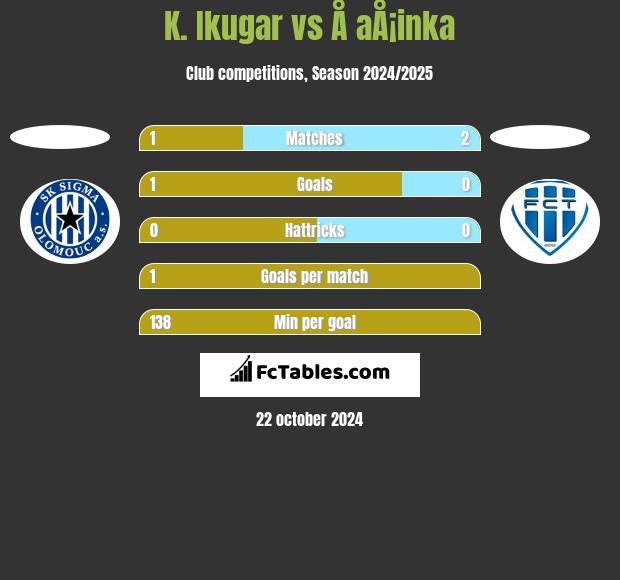 K. Ikugar vs Å aÅ¡inka h2h player stats