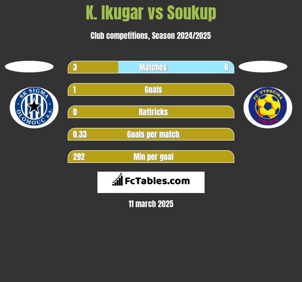 K. Ikugar vs Soukup h2h player stats