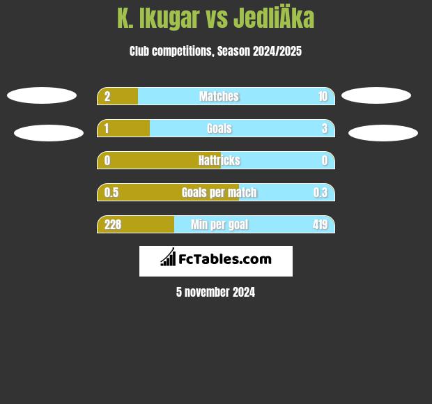 K. Ikugar vs JedliÄka h2h player stats