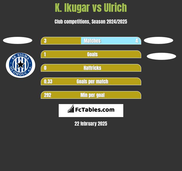 K. Ikugar vs Ulrich h2h player stats