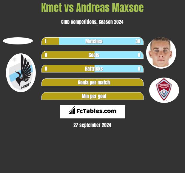 Kmet vs Andreas Maxsoe h2h player stats