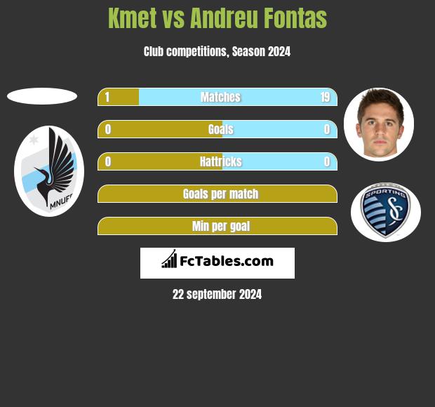 Kmet vs Andreu Fontas h2h player stats