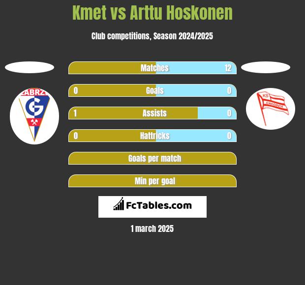 Kmet vs Arttu Hoskonen h2h player stats