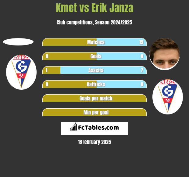 Kmet vs Erik Janza h2h player stats