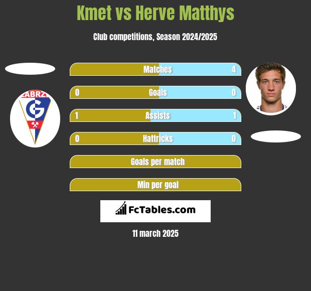 Kmet vs Herve Matthys h2h player stats