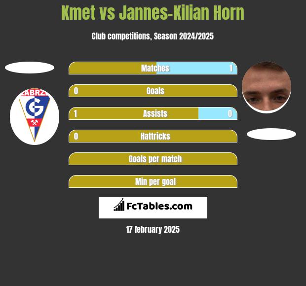 Kmet vs Jannes-Kilian Horn h2h player stats