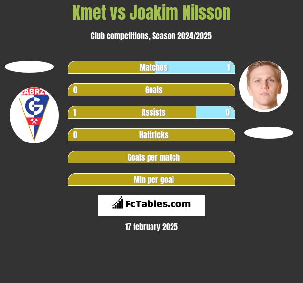 Kmet vs Joakim Nilsson h2h player stats