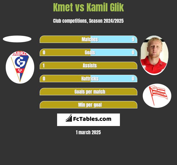 Kmet vs Kamil Glik h2h player stats