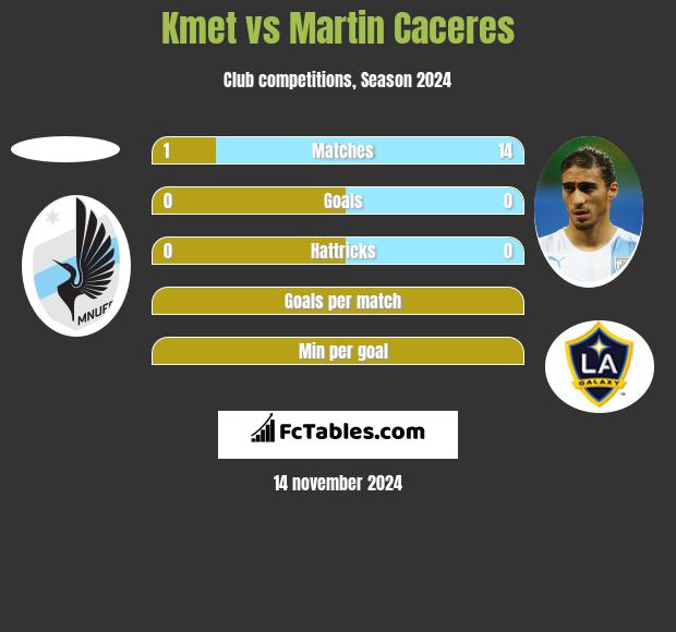 Kmet vs Martin Caceres h2h player stats