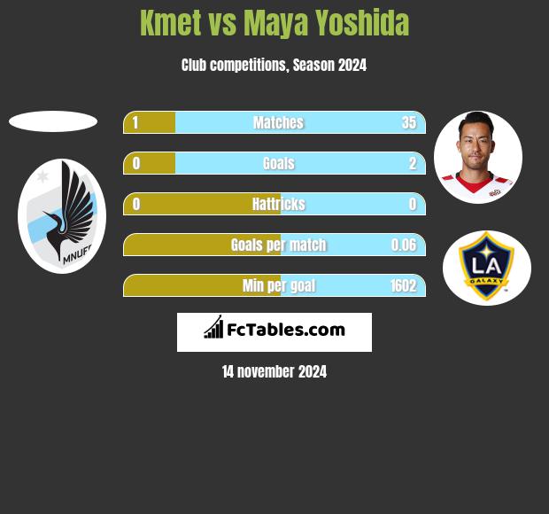 Kmet vs Maya Yoshida h2h player stats