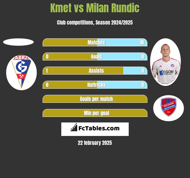 Kmet vs Milan Rundic h2h player stats