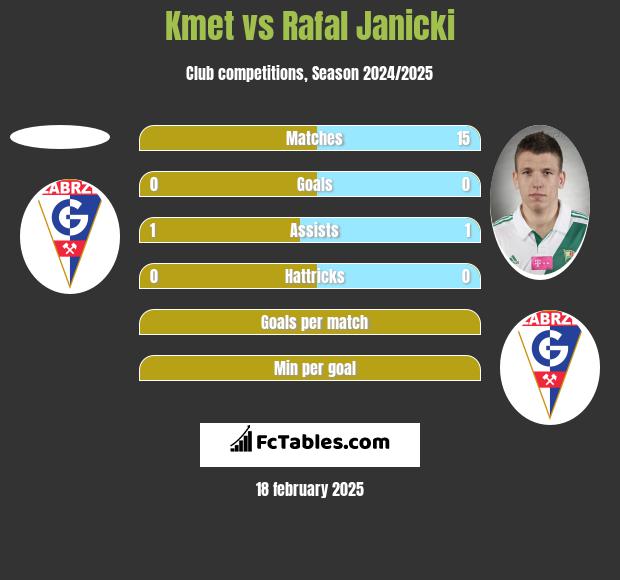 Kmet vs Rafal Janicki h2h player stats