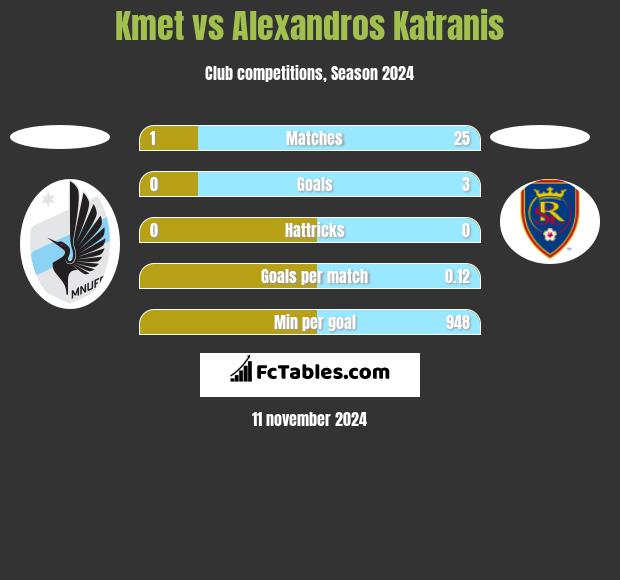 Kmet vs Alexandros Katranis h2h player stats