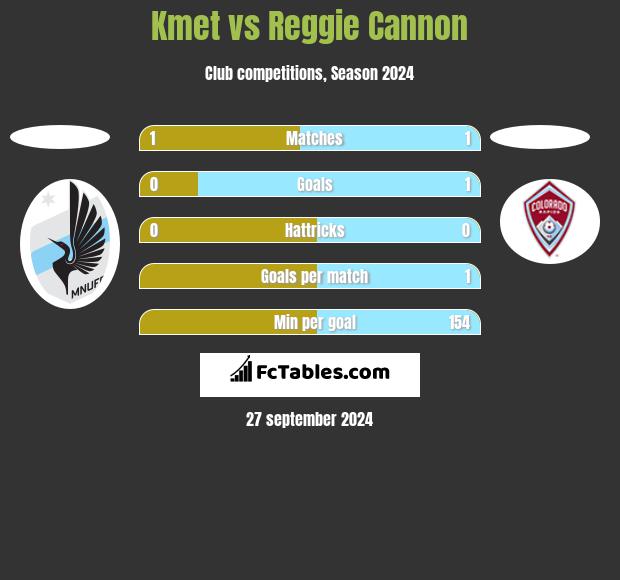 Kmet vs Reggie Cannon h2h player stats